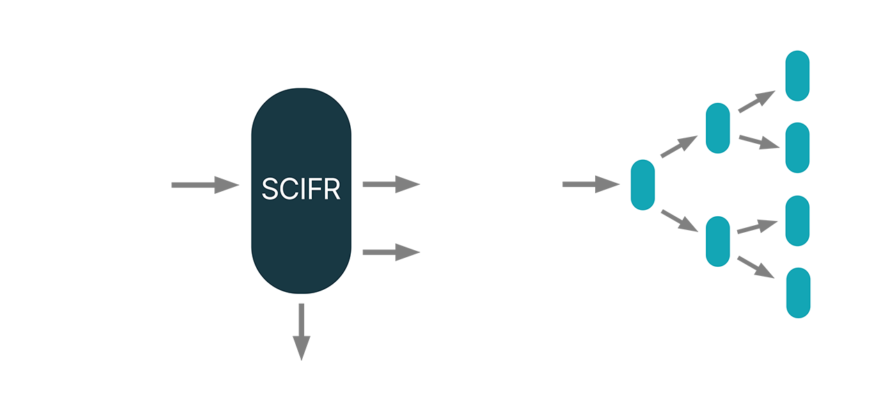 Diagram: SCIFR consumes spent nuclear fuel to produce uranium-233 and electricity, seeding a growing fleet of LFTRs